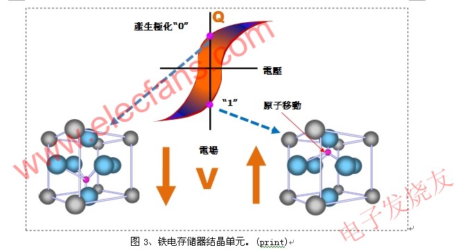 鐵電存儲器結晶單元 www.asorrir.com