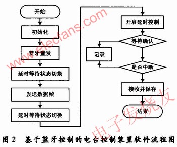 發送方的無線接收通信部分流程圖 www.asorrir.com