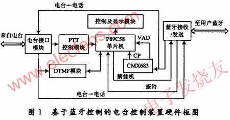 硬件組成框圖 www.asorrir.com