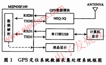 GPS定位數(shù)據(jù)采集系統(tǒng)圖 www.asorrir.com