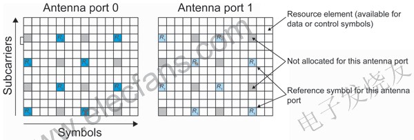 兩個天線的下行鏈路參考符碼的正交結構 www.asorrir.com