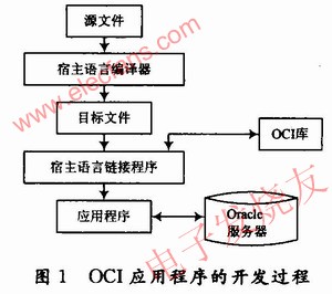 OCI應(yīng)用開發(fā)過程 www.asorrir.com