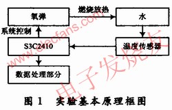 測(cè)量的基本框圖 www.asorrir.com