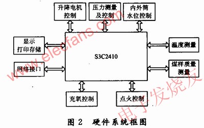 S3C2410與量熱儀各個(gè)部分的連接框圖 www.asorrir.com
