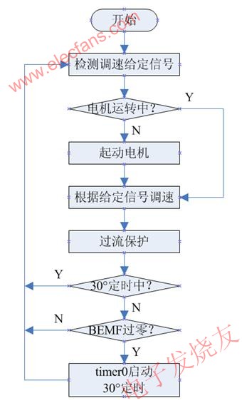  主程序流程圖 www.asorrir.com