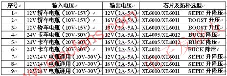 　XLSEMI 筆記本車載適配器方案快速選型表 www.asorrir.com