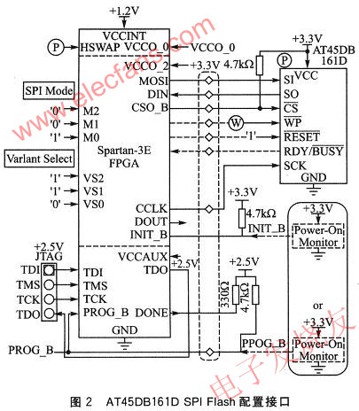 AT45DB161D SPI Flash的配置接口 www.asorrir.com