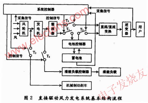 永磁直驅(qū)風(fēng)力發(fā)電系統(tǒng)的結(jié)構(gòu)組成原理圖 www.asorrir.com