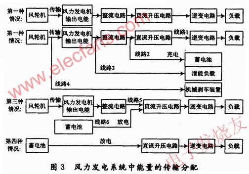 風(fēng)力發(fā)電控制系統(tǒng)中的能量傳輸?shù)年P(guān)系 www.asorrir.com