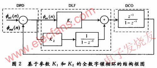 基于參數K1和K2的全數字鎖相環的結構圖 www.asorrir.com