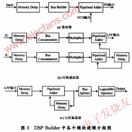 帶寬自適應全數字鎖相環的DSP Builder建模 www.asorrir.com