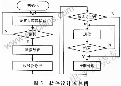 軟件設(shè)計流程圖 www.asorrir.com
