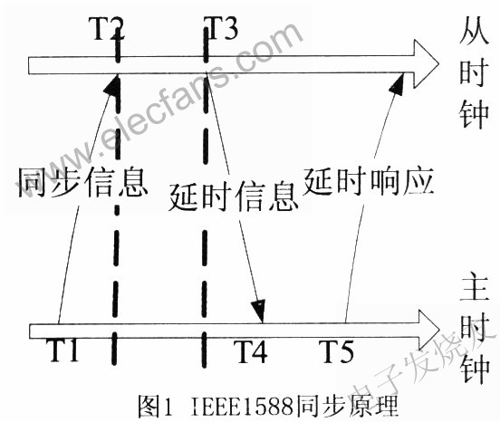 IEEEl588同步原理 www.asorrir.com