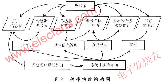 程序功能結構圖 www.asorrir.com