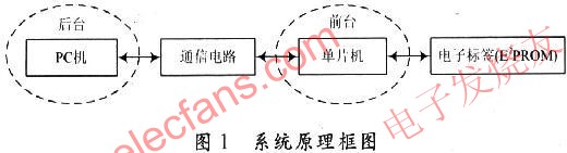 系統構成與工作原理 www.asorrir.com