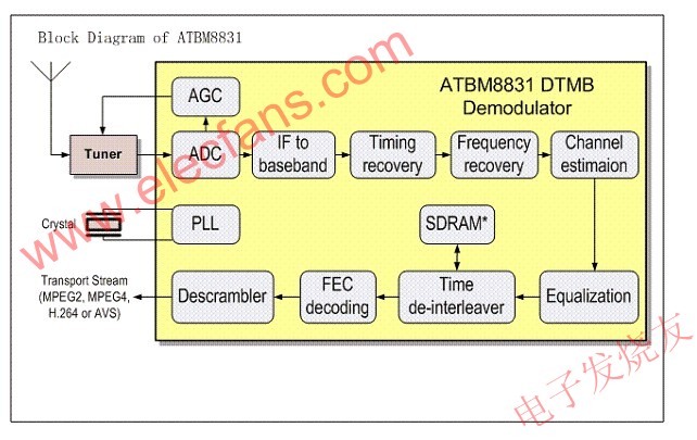 ATBM8831芯片系統(tǒng)架構(gòu) www.asorrir.com