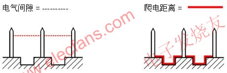 爬電距離與電氣間隙的定義 www.asorrir.com