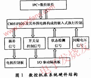 數(shù)控機(jī)床系統(tǒng)硬件結(jié)構(gòu) www.asorrir.com