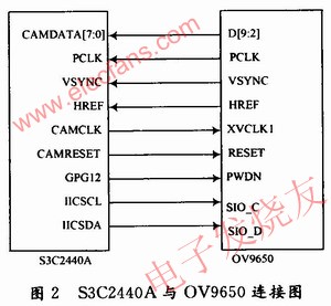S3C2440A可以直接和CMOS圖像傳感器OV9650連接 www.asorrir.com