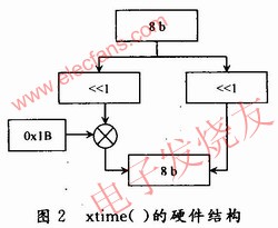xtime()函數硬件結構 www.asorrir.com