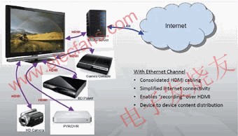HDMI應用實例 www.asorrir.com
