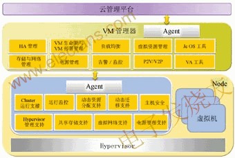 虛擬化平臺(tái)系統(tǒng)架構(gòu)圖 www.asorrir.com