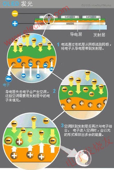 OLED的發(fā)光過程 www.asorrir.com