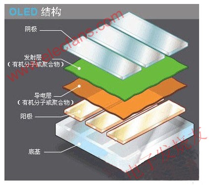 OLED的結(jié)構(gòu) www.asorrir.com