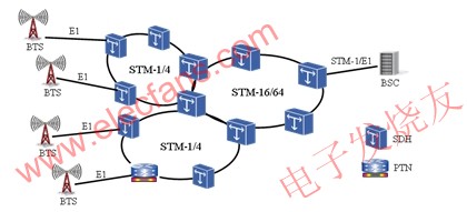 PTN與SDH間插組網 www.asorrir.com