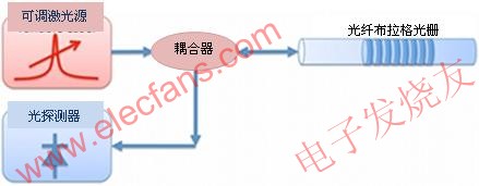 用可調(diào)激光源法探詢FBG光學(xué)傳感器 www.asorrir.com