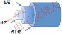 典型光纖的橫截面圖 www.asorrir.com
