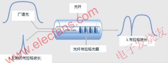 光纖布拉格光柵傳感器的工作原理 www.asorrir.com