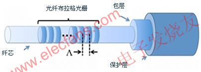 光纖布拉格光柵透視圖 www.asorrir.com