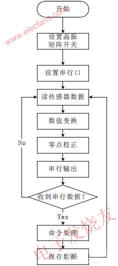 系統軟件流程圖 www.asorrir.com