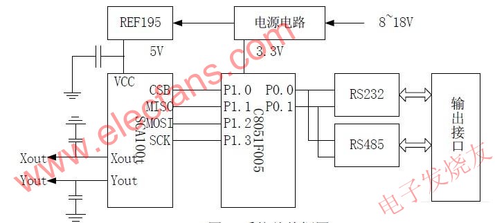 系統總體框圖 www.asorrir.com