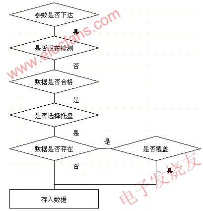 存入動作的程序流程圖 www.asorrir.com