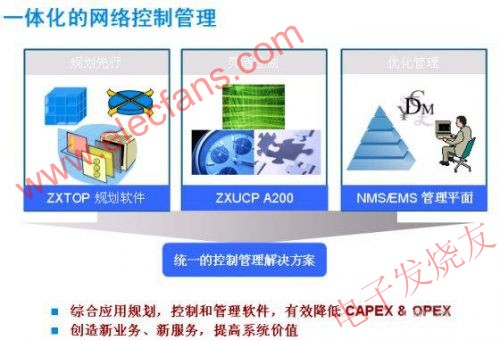 ZTE傳輸網絡智能化管理控制統一解決方案 www.asorrir.com