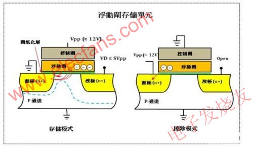 浮動柵存儲單元 www.asorrir.com