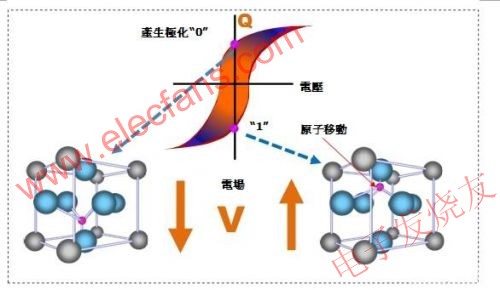 鐵電存儲器結晶單元 www.asorrir.com