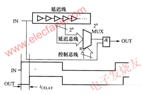 可調延遲電路 www.asorrir.com