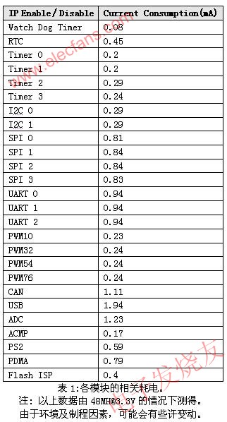 各模塊的相關(guān)耗電 www.asorrir.com