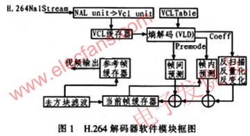 H.264解碼器原理 www.asorrir.com