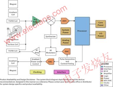MRI 系統結構圖示例 www.asorrir.com