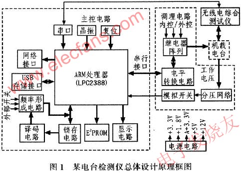 電臺測試需求設計的硬件整體結構 www.asorrir.com