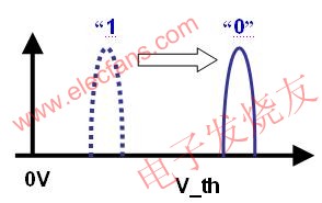 在完成寫操作后閾值電壓被偏移 www.asorrir.com