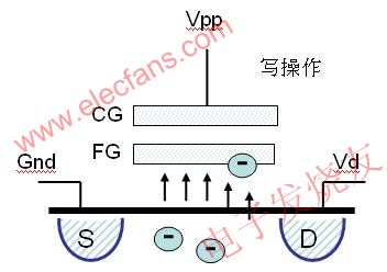 對一個閃存晶體管進行寫操作 www.asorrir.com
