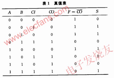 真值表 www.asorrir.com