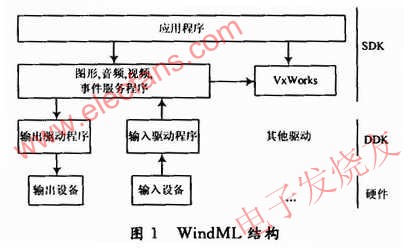WindML包括兩個組成部分 www.asorrir.com