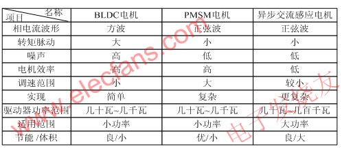 電機(jī)控制特點 www.asorrir.com