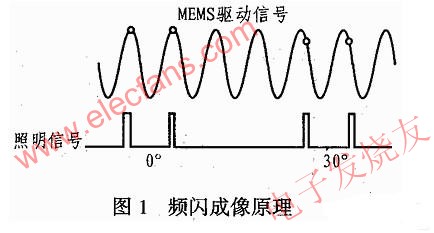 頻閃成像原理 www.asorrir.com